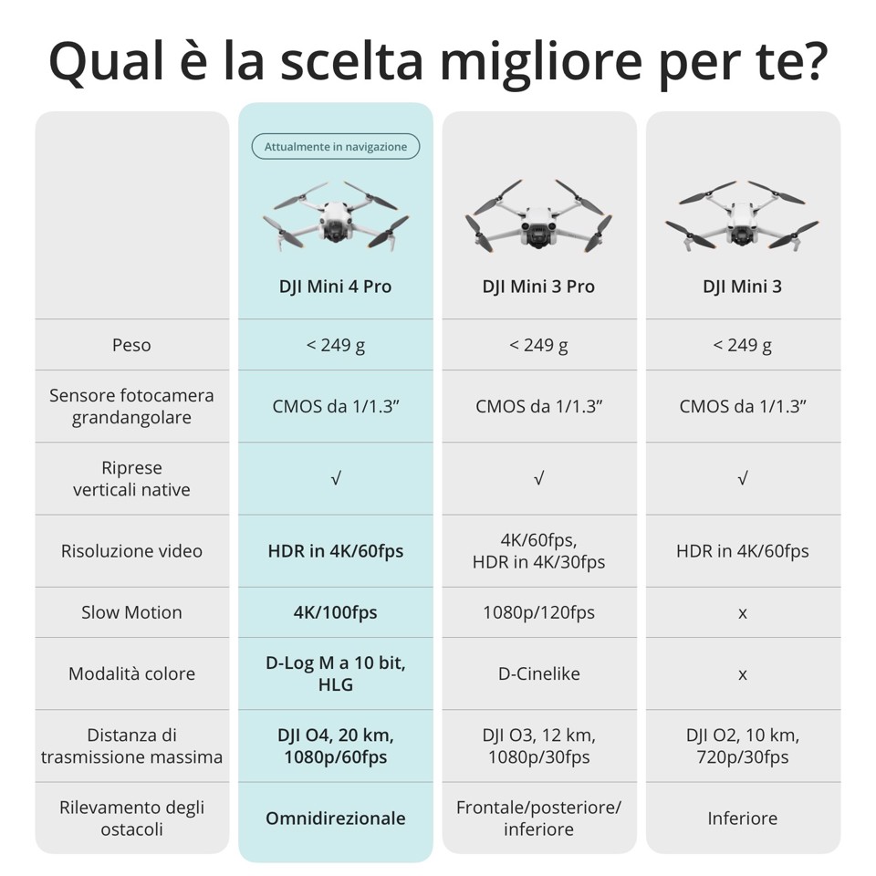 DJI Mini 4 Pro Fly More Combo (RC 2) 4 rotori Quadrirotore 48 MP 3840 x 2160 Pixel 2590 mAh Nero, Bianco
